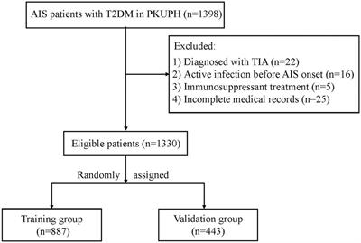 A nomogram based on nutritional status and A2DS2 score for predicting stroke-associated pneumonia in acute ischemic stroke patients with type 2 diabetes mellitus: A retrospective study